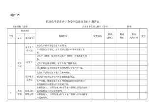 危化品隐患自查自纠报告表试行