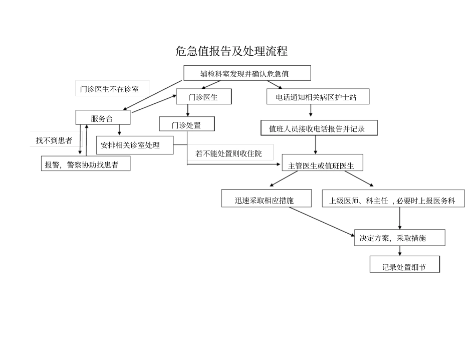 危急值登记本医技科室_第2页