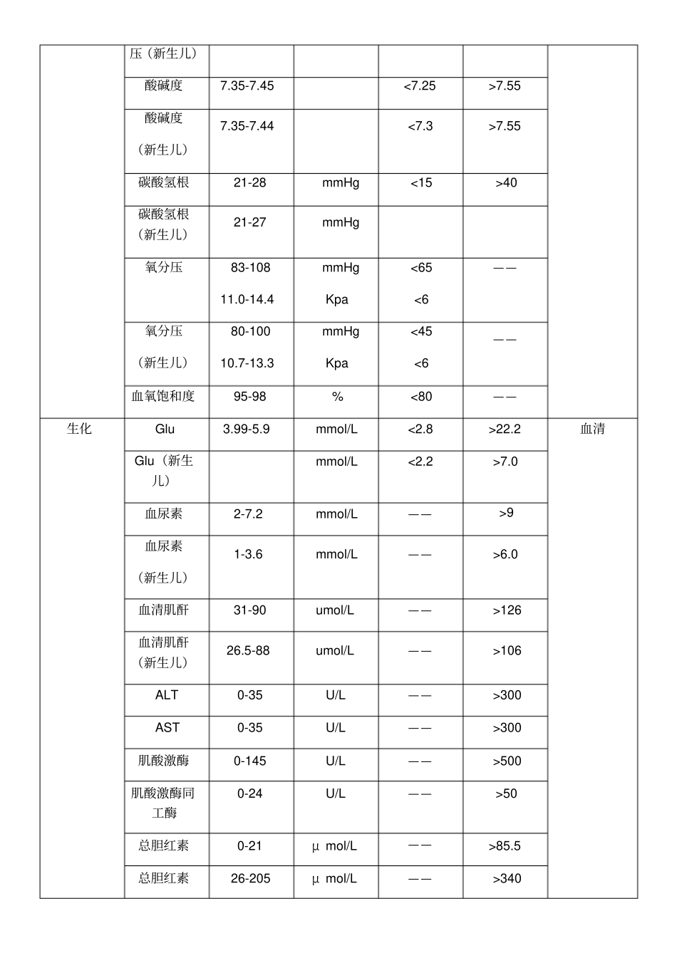 危急值项目及范围_第2页