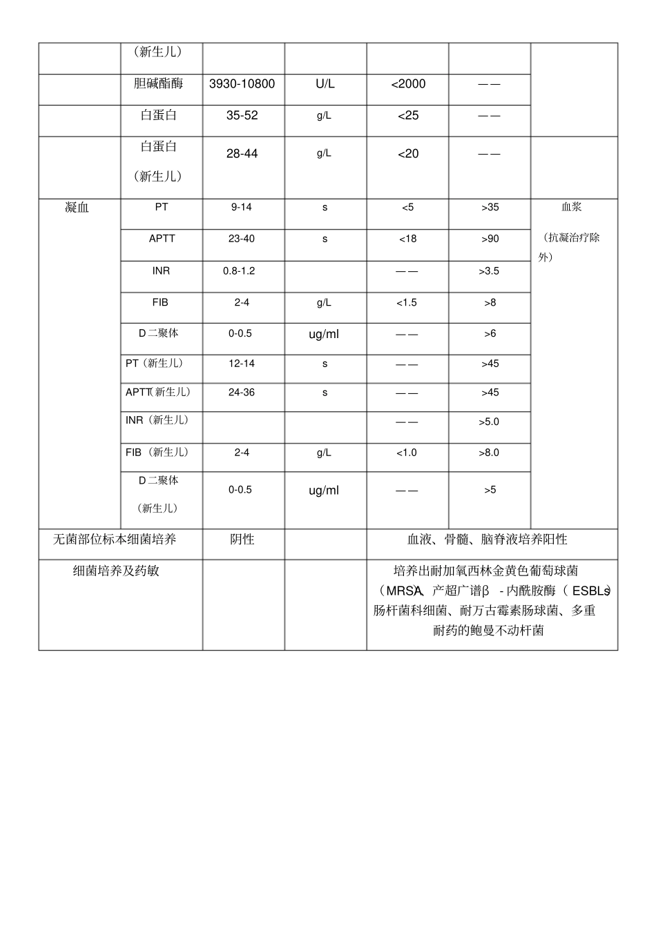 危急值项目及范围_第3页