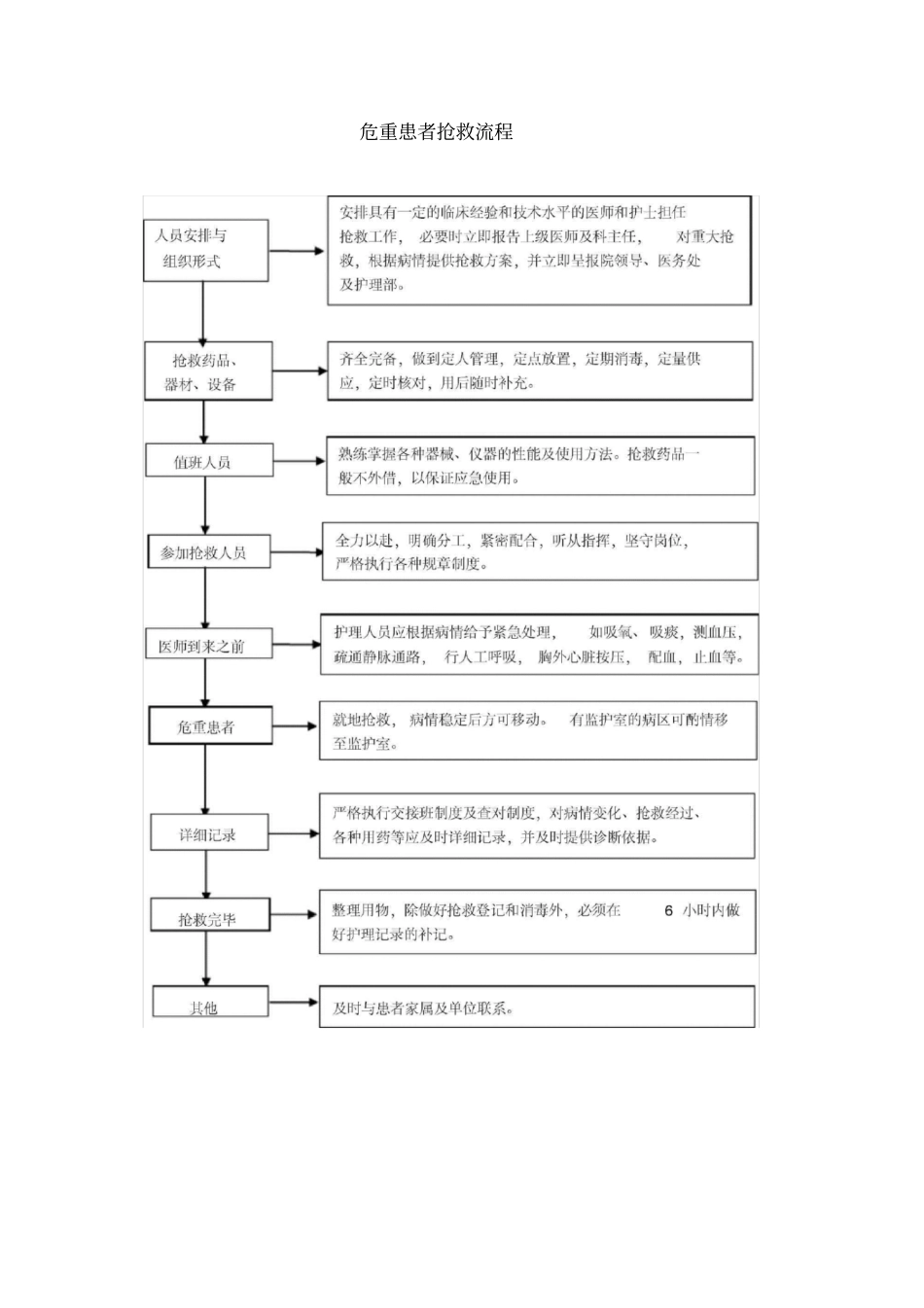 危重患者抢救制度及流程_第2页
