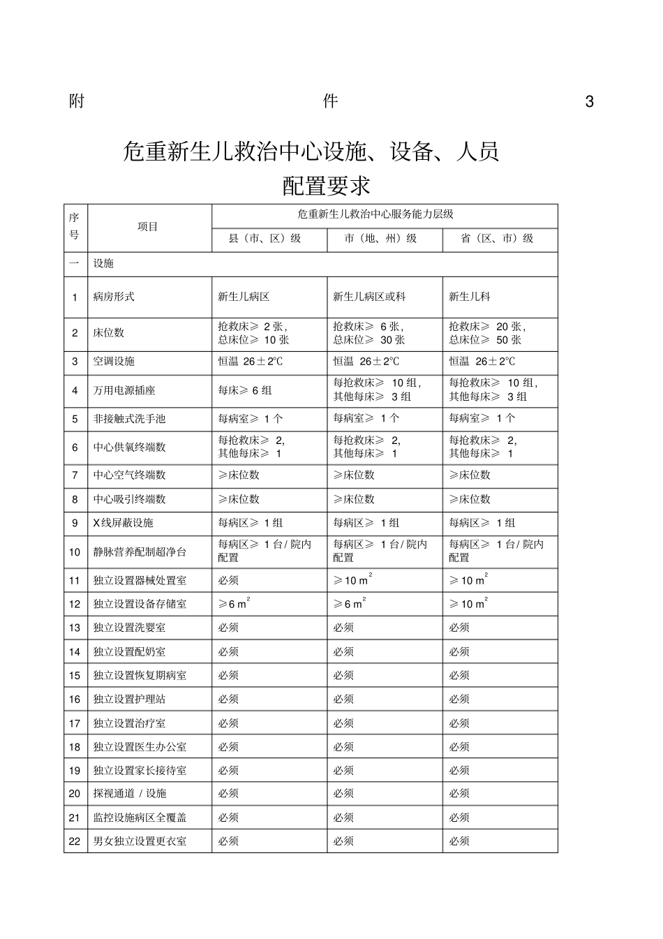 危重新生儿救治中心设施设备人员配置要求_第1页
