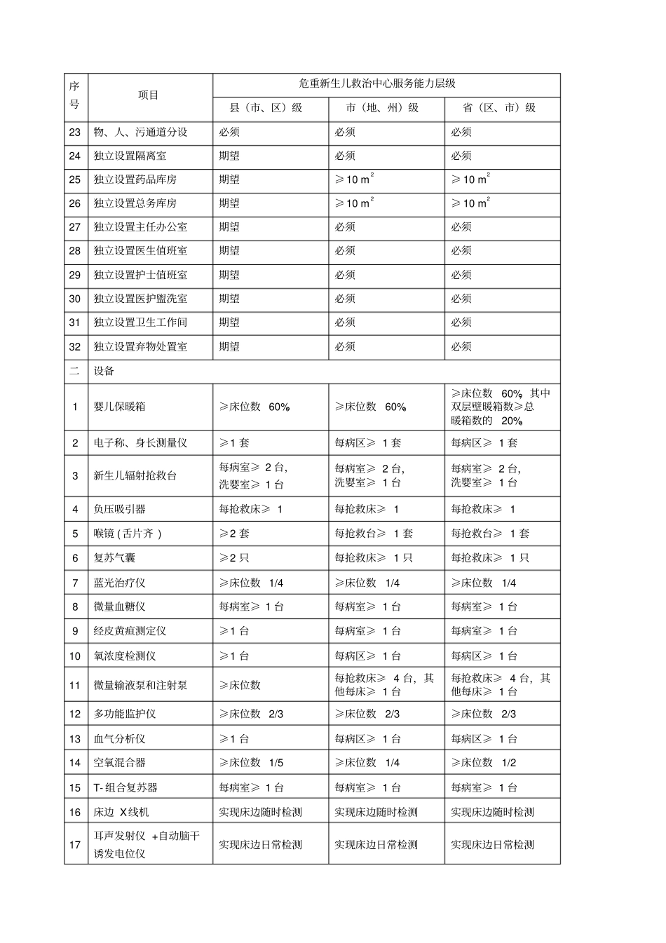 危重新生儿救治中心设施设备人员配置要求_第2页