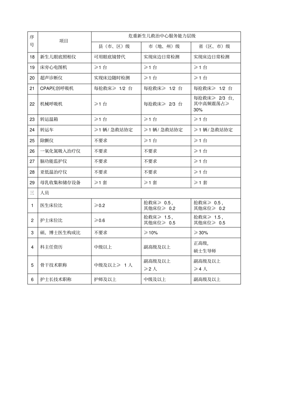 危重新生儿救治中心设施设备人员配置要求_第3页