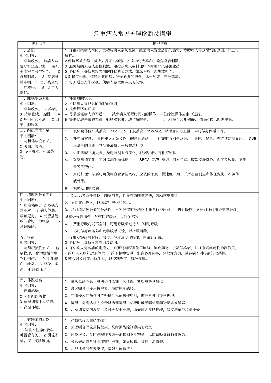 危重病人常见护理诊断及措施_第1页