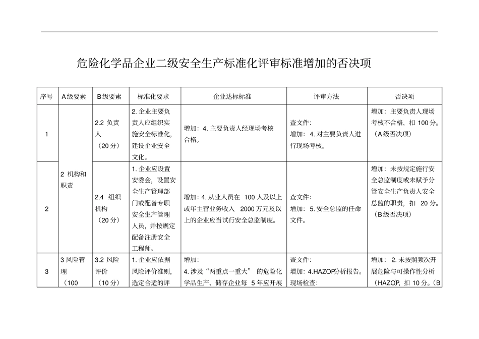 危险化学品企业二级安全生产标准化评审标准增加的否决项_第1页