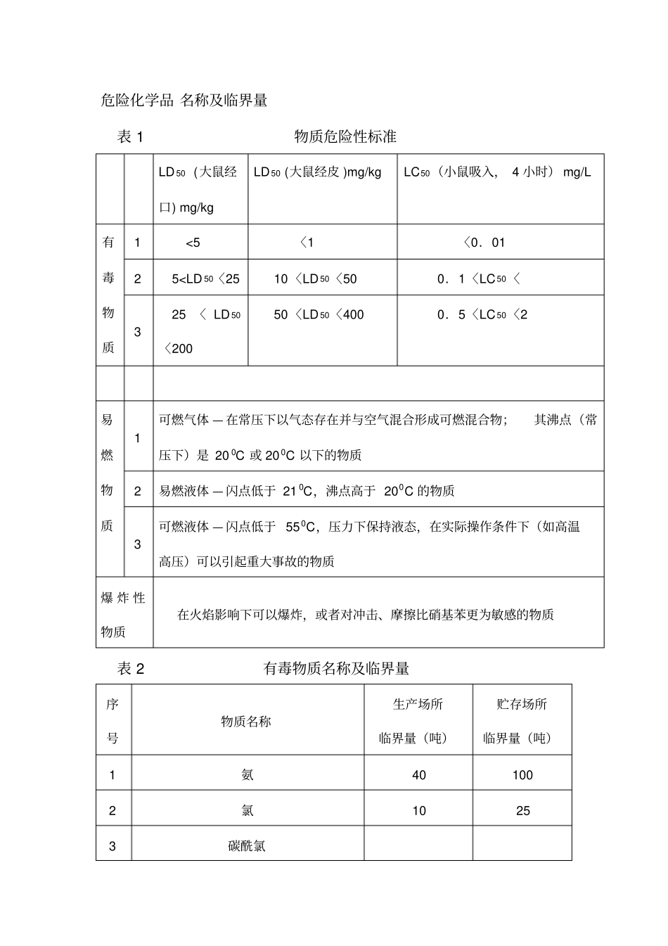 危险化学品名称及临界量_第1页