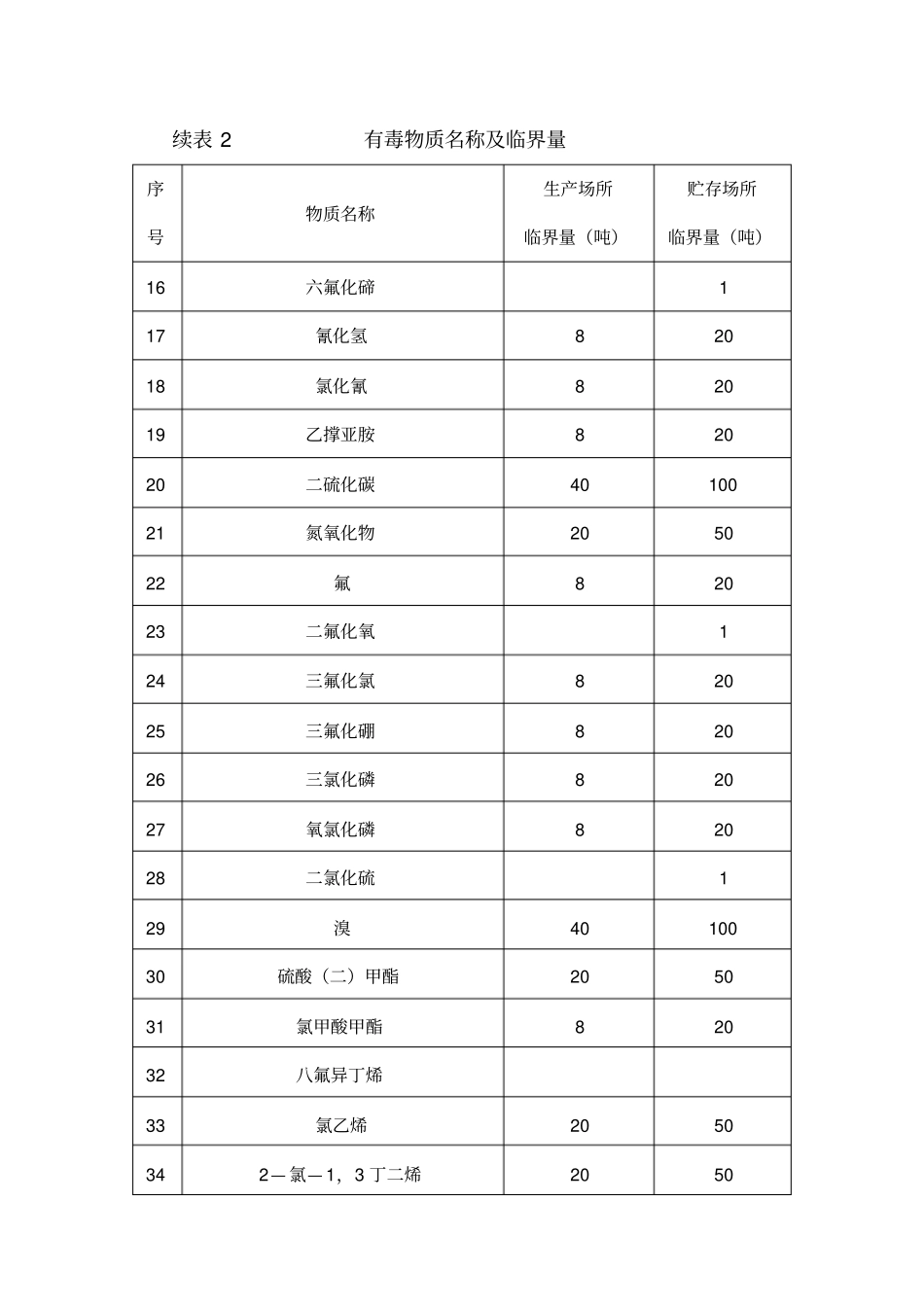 危险化学品名称及临界量_第3页