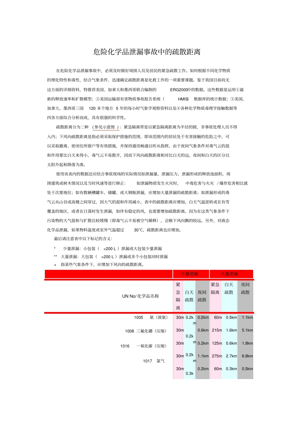 危险化学品泄漏事故中的疏散距离汇总_第1页
