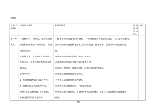 危险危害因素装载机180967
