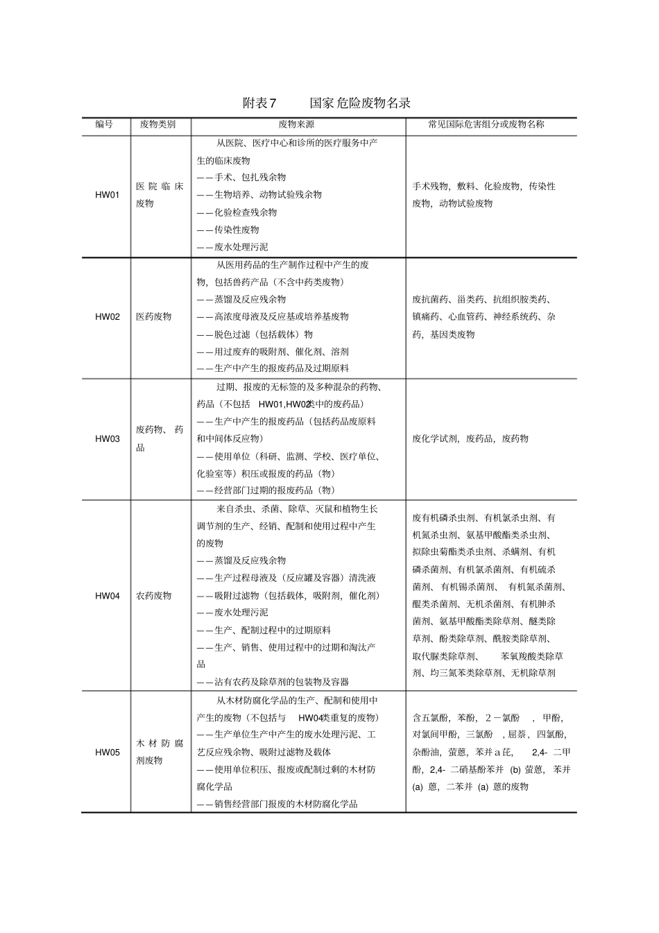 危险废物代码表_第1页