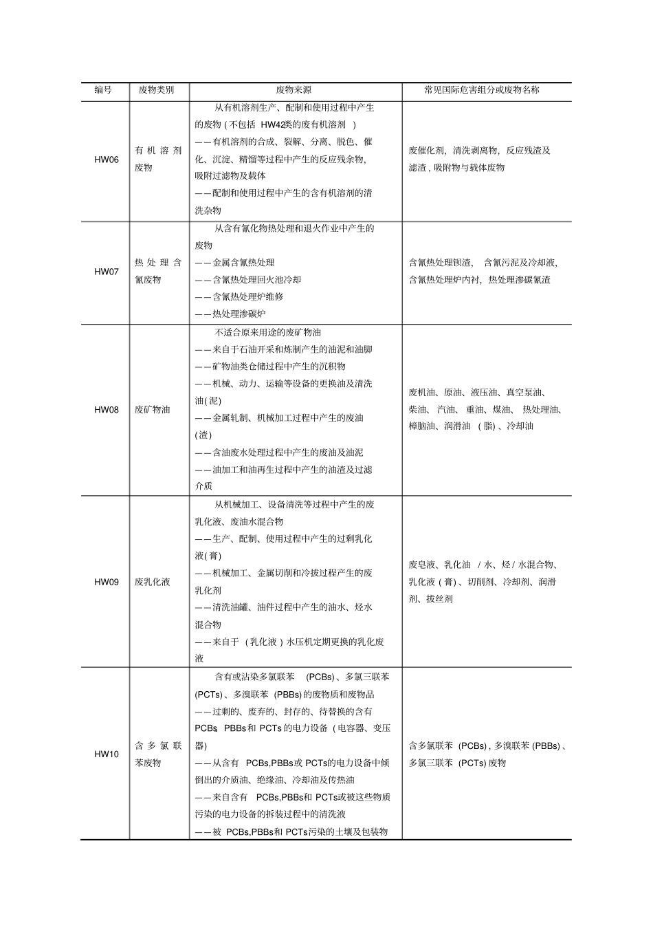 危险废物代码表_第2页