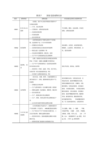 危险废物代码表