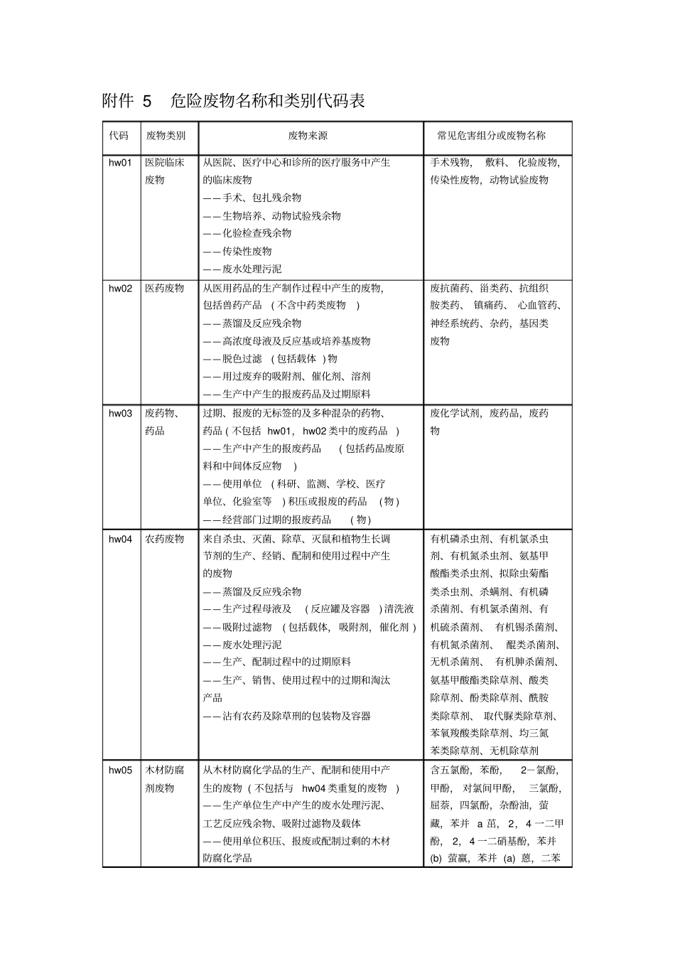 危险废物名称和类别代码表_第1页