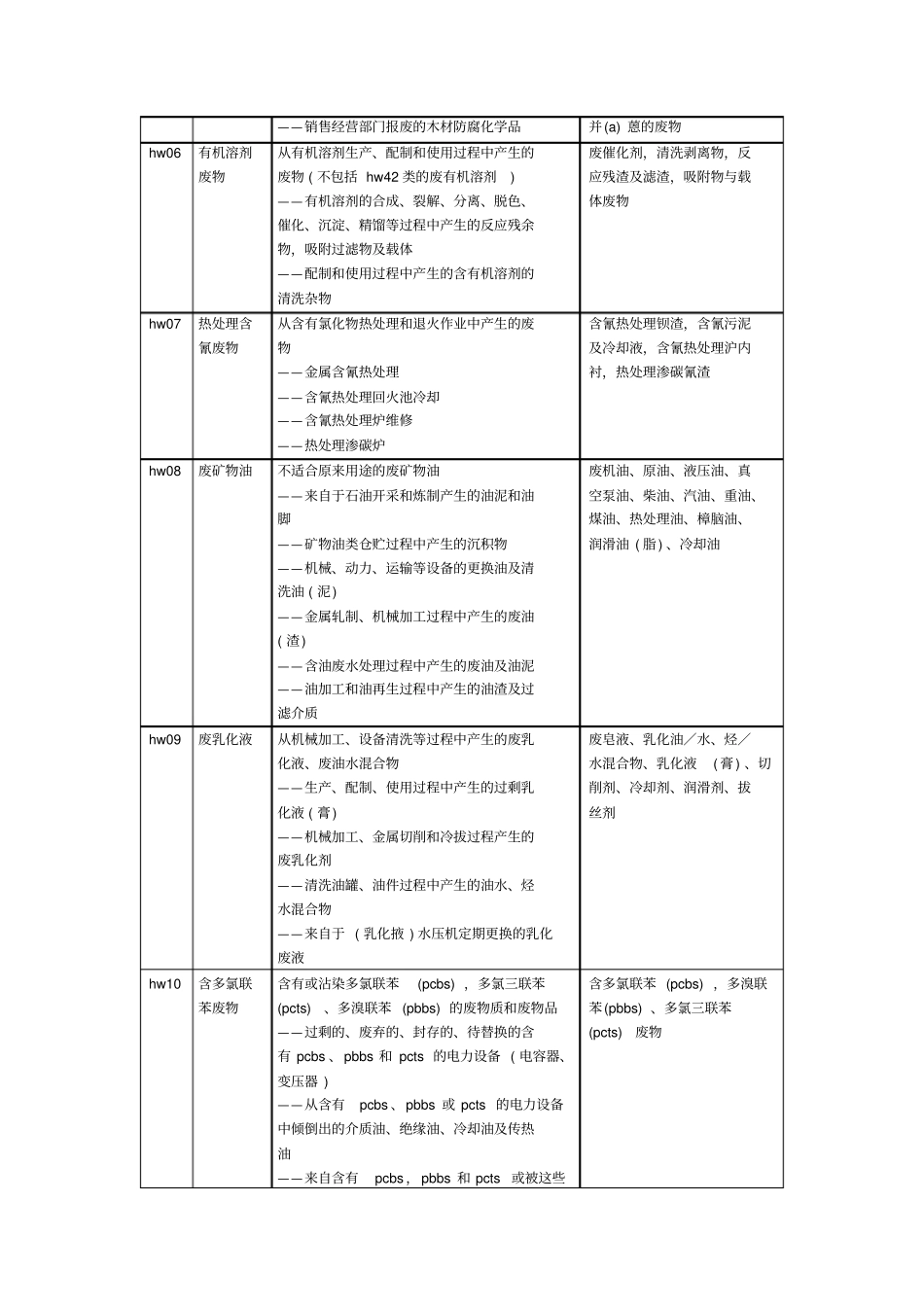 危险废物名称和类别代码表_第2页