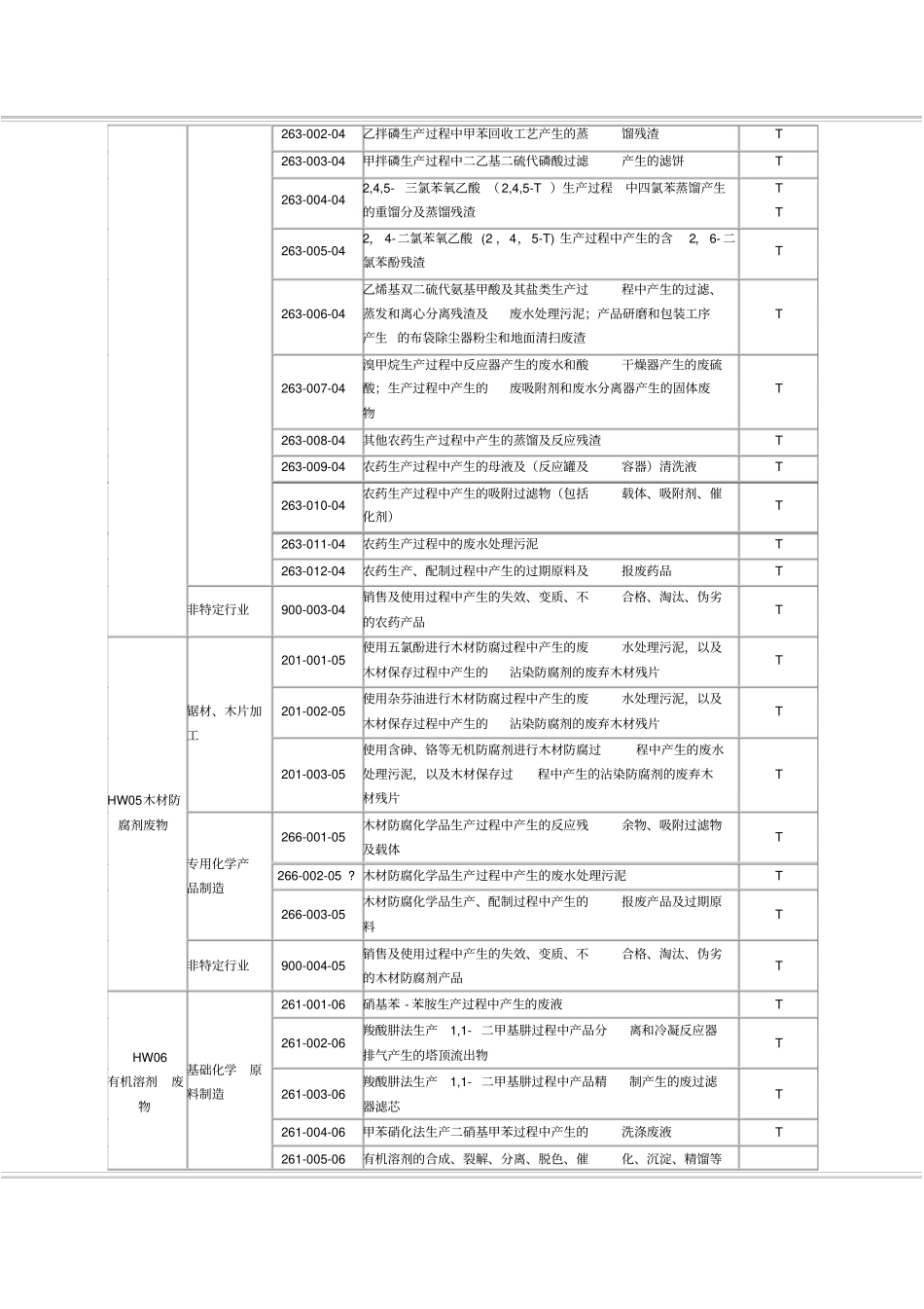危险废物目录汇总_第2页