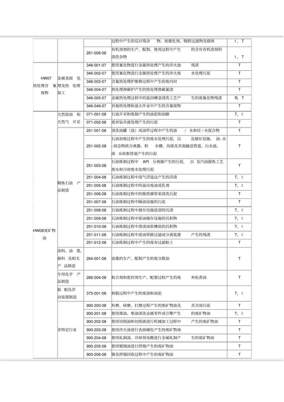 危险废物目录汇总_第3页