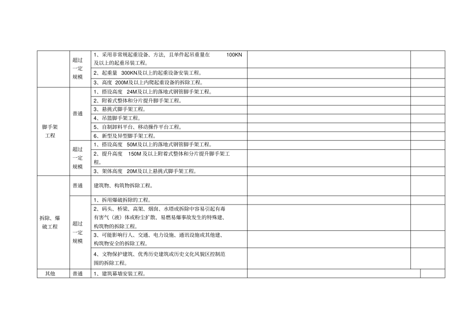 危险性较大分部分项验收记录表_第2页