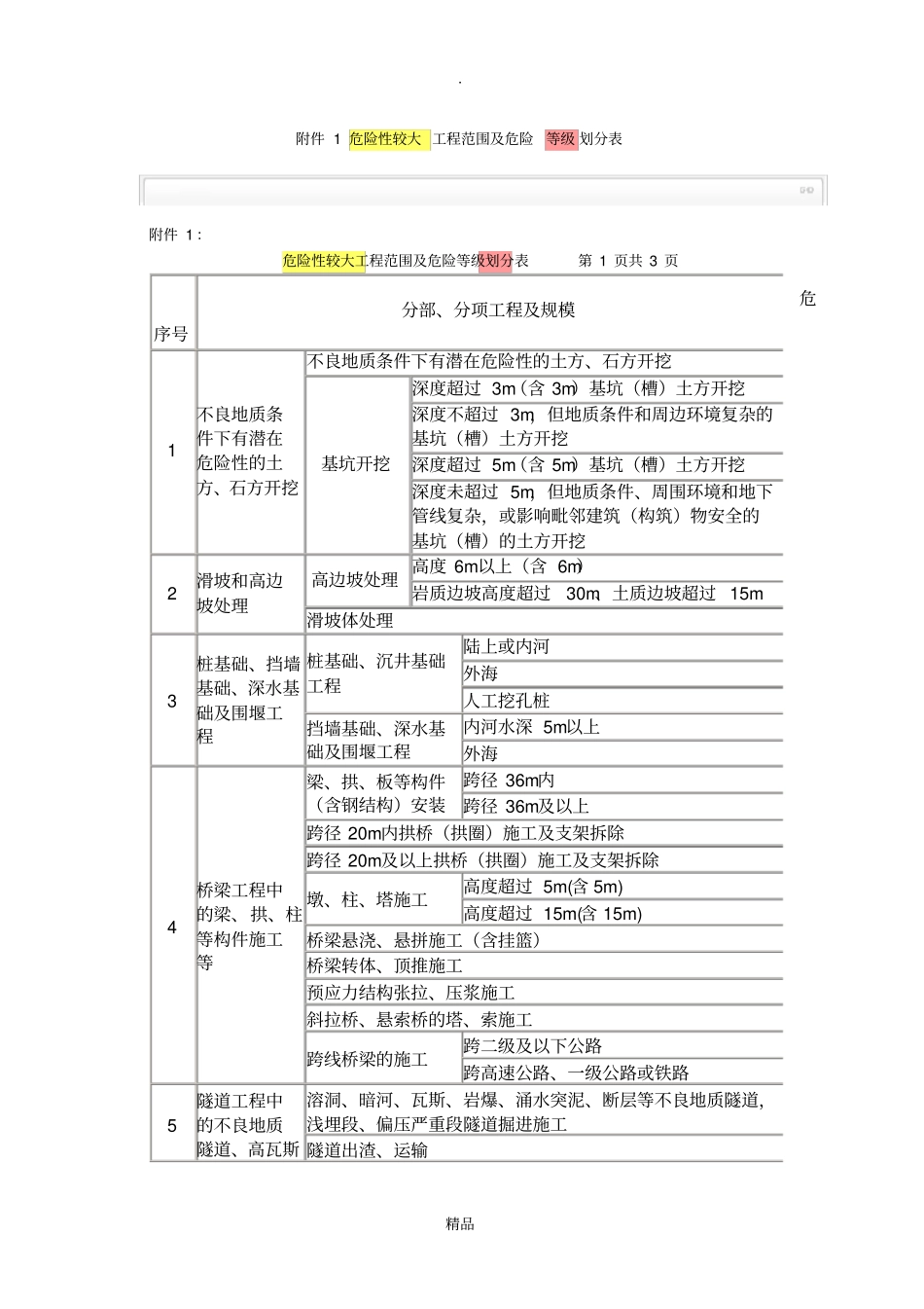 危险性较大工程范围及危险等级划分表_第1页