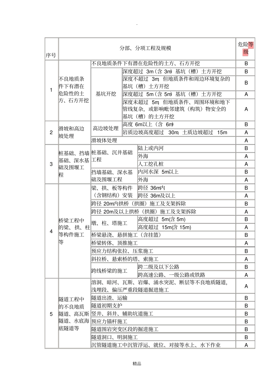 危险性较大工程范围及危险等级划分表_第3页