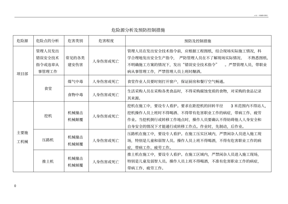 危险源分析及预防控制措施_第1页