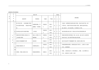 危险源分析及控制表