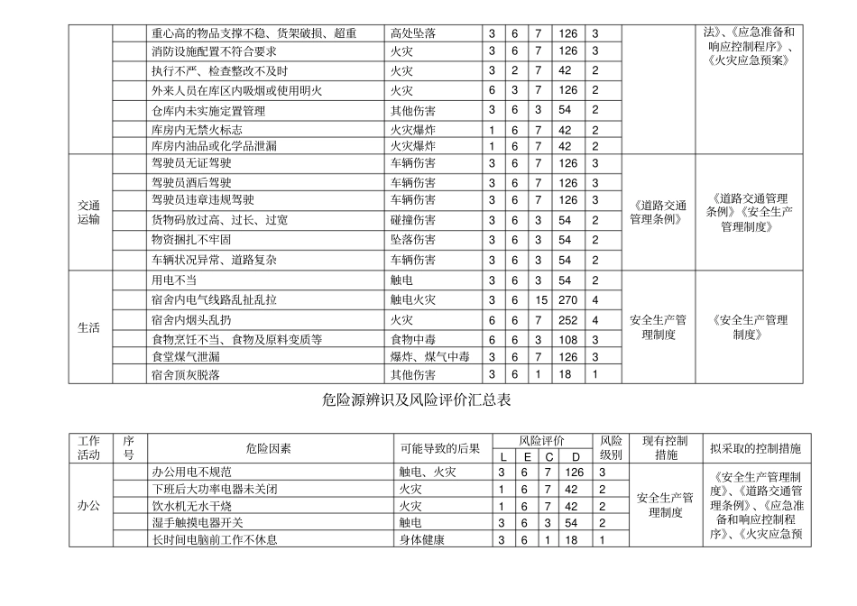 危险源源辨识及风险评价一览表_第3页