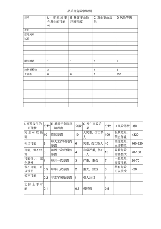 危险源识别品质部