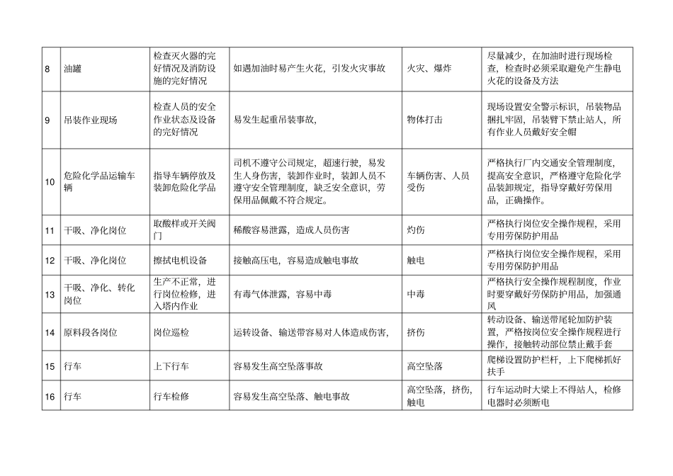 危险源识别登记表_第2页