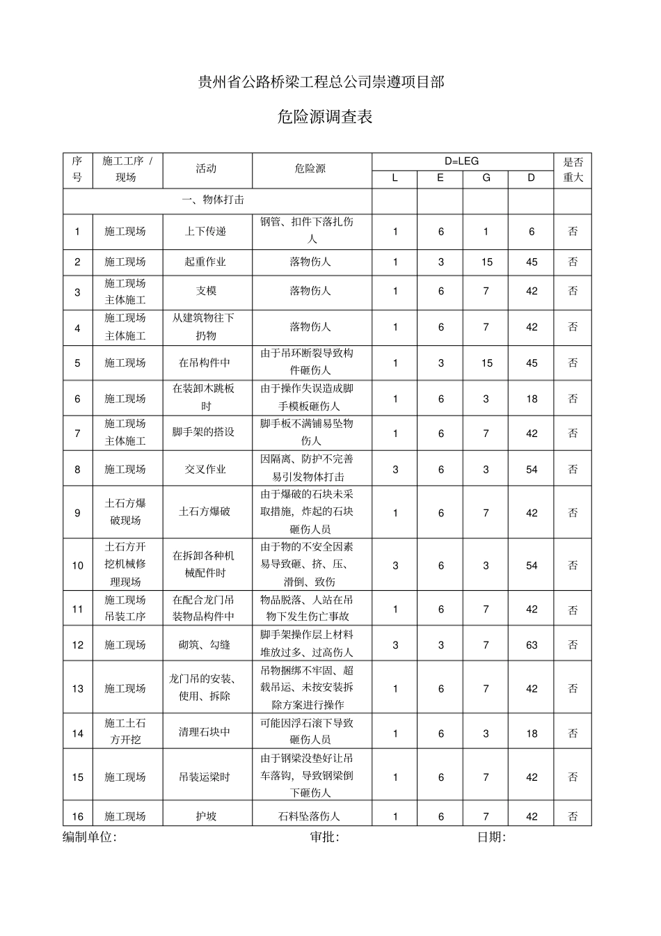 危险源调查表评价表_第1页