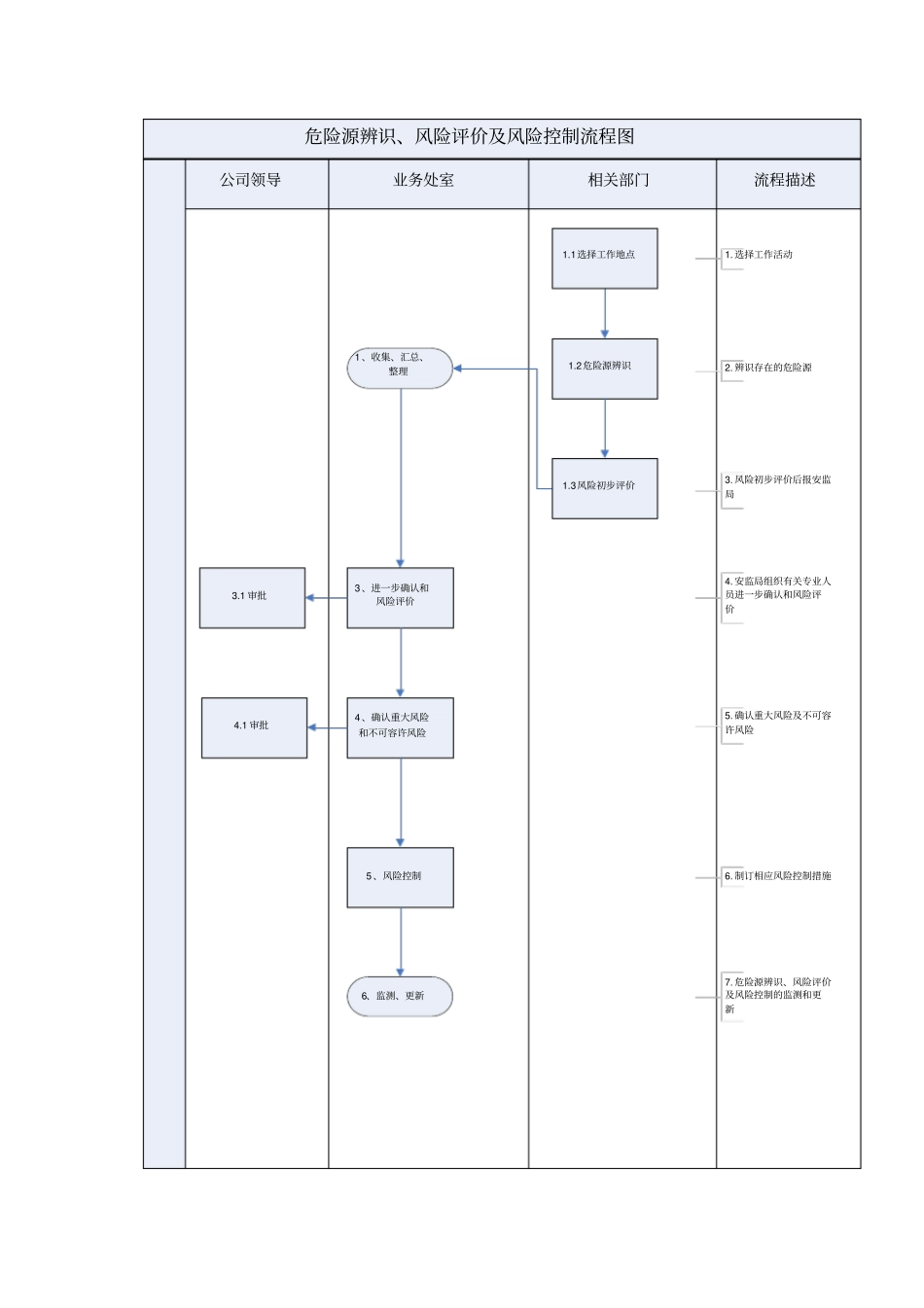 危险源辨识、风险评价和风险控制管理标准概述_第3页