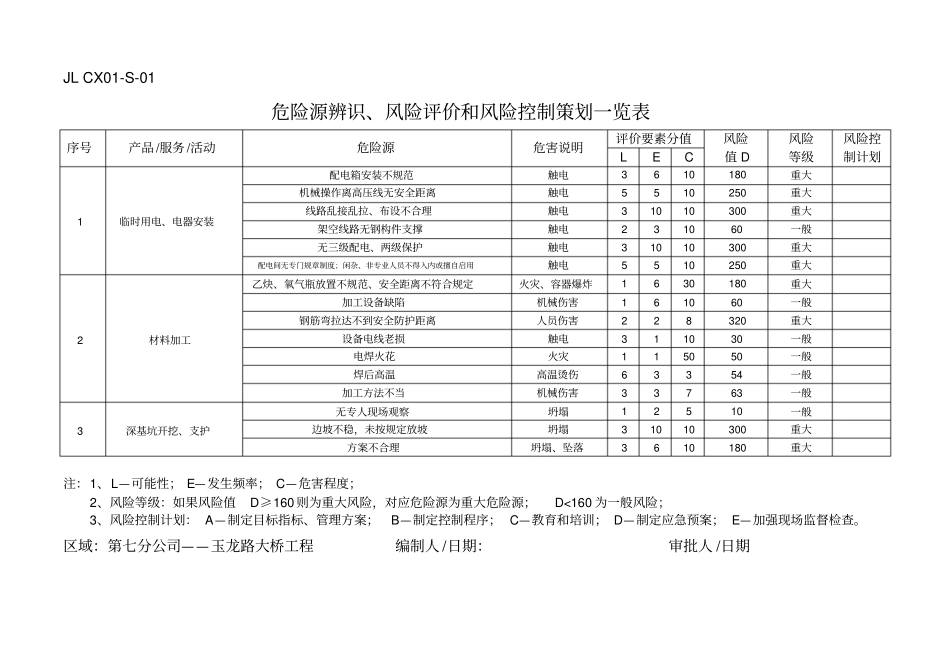 危险源辨识一览表_第1页