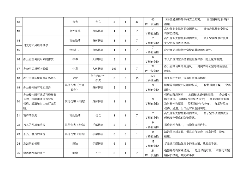 危险源辨识与风险评价结果登记表控股公司机关办公场所_第2页
