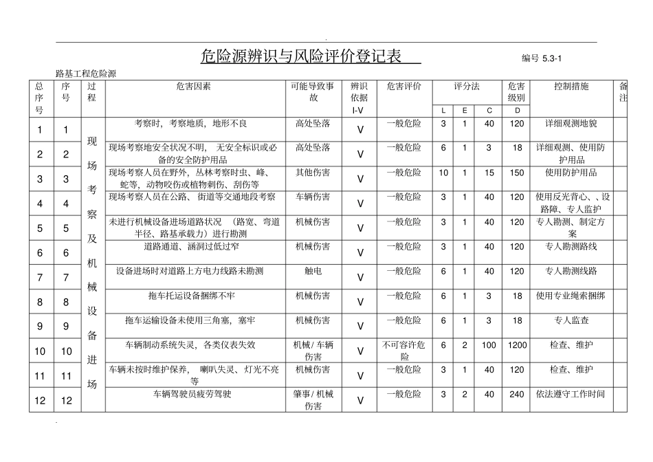 危险源辨识与风险评价登记表_第1页