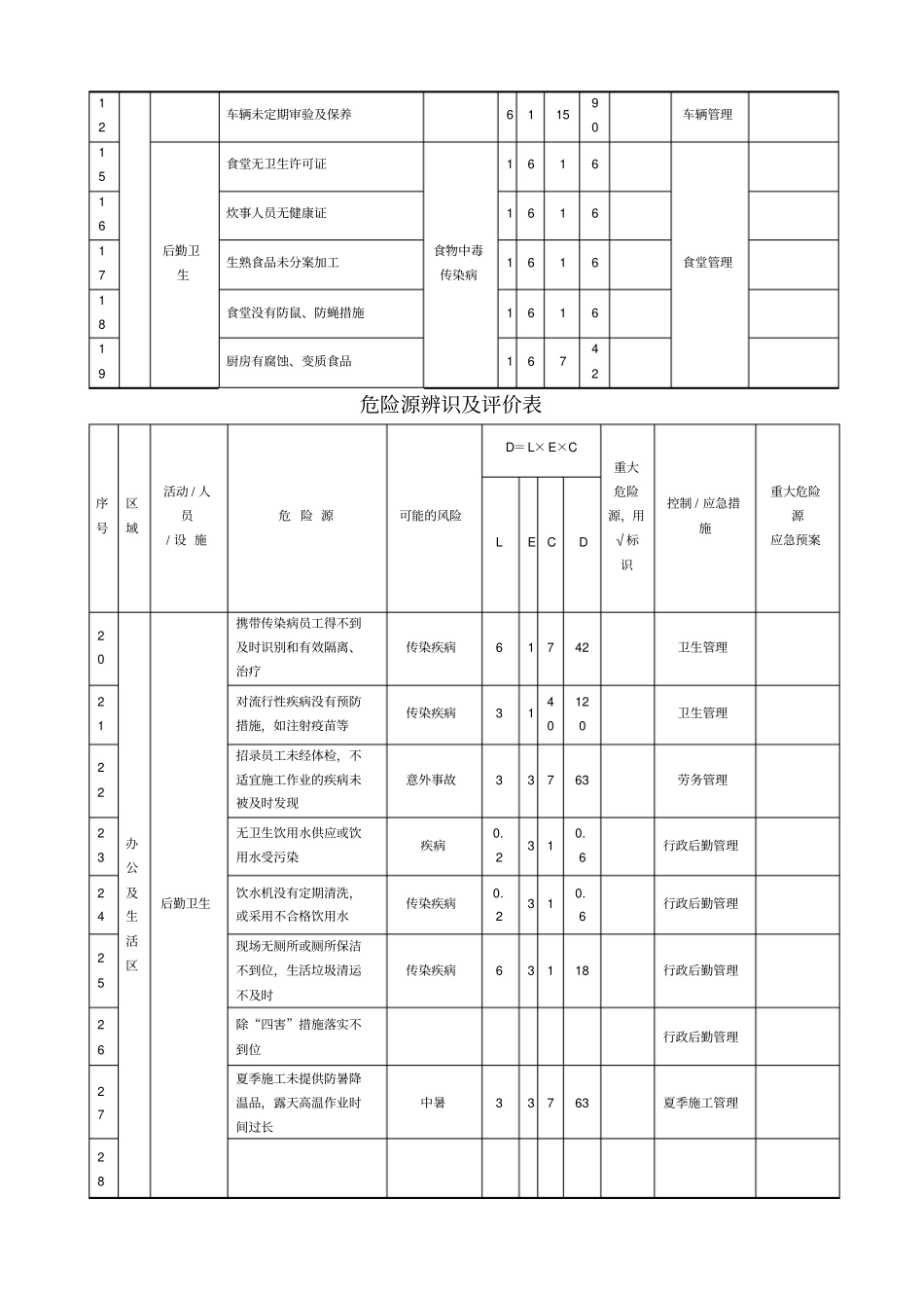 危险源辨识及评价表_第2页