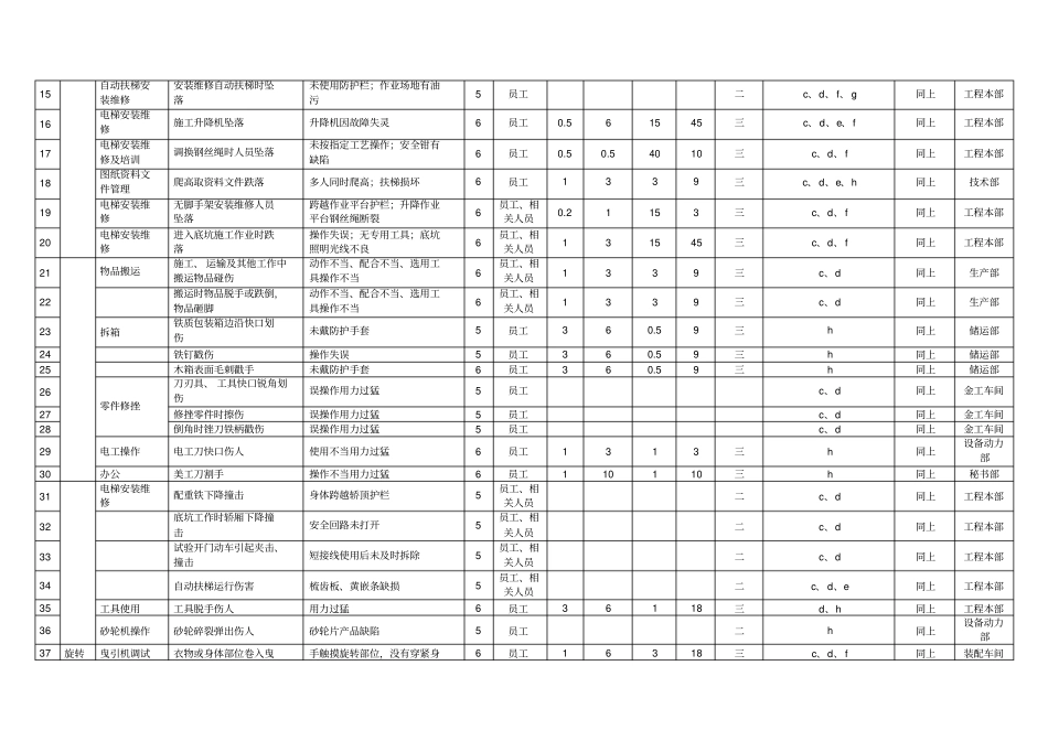 危险源辨识及风险评价一览表_第2页