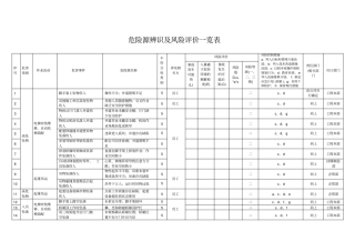 危险源辨识及风险评价一览表