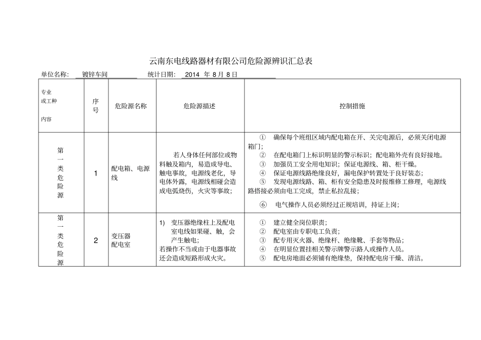 危险源辨识汇总表_第2页