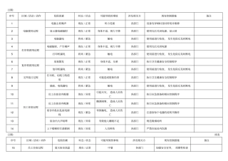 危险源辨识调查表