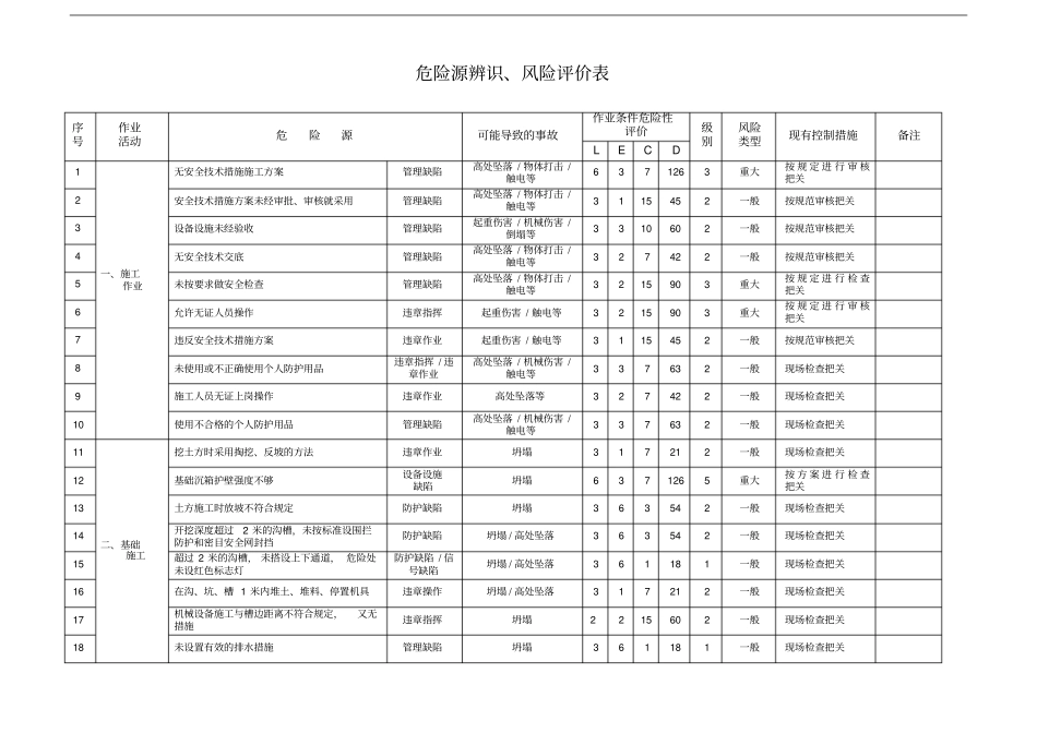 危险源辨识风险评价表建筑工程xls2_第2页