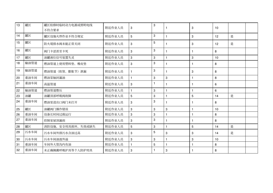 危险源辩识与评价重油运行_第2页