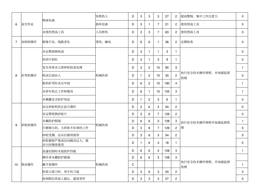 危险源辨识风险评价一览表_第3页