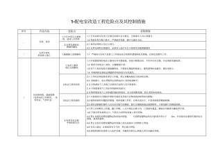 危险点及控制措施最新合订本