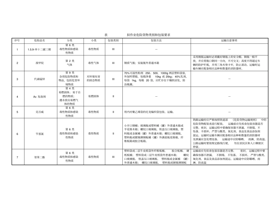 危险货物类别和包装要求_第1页