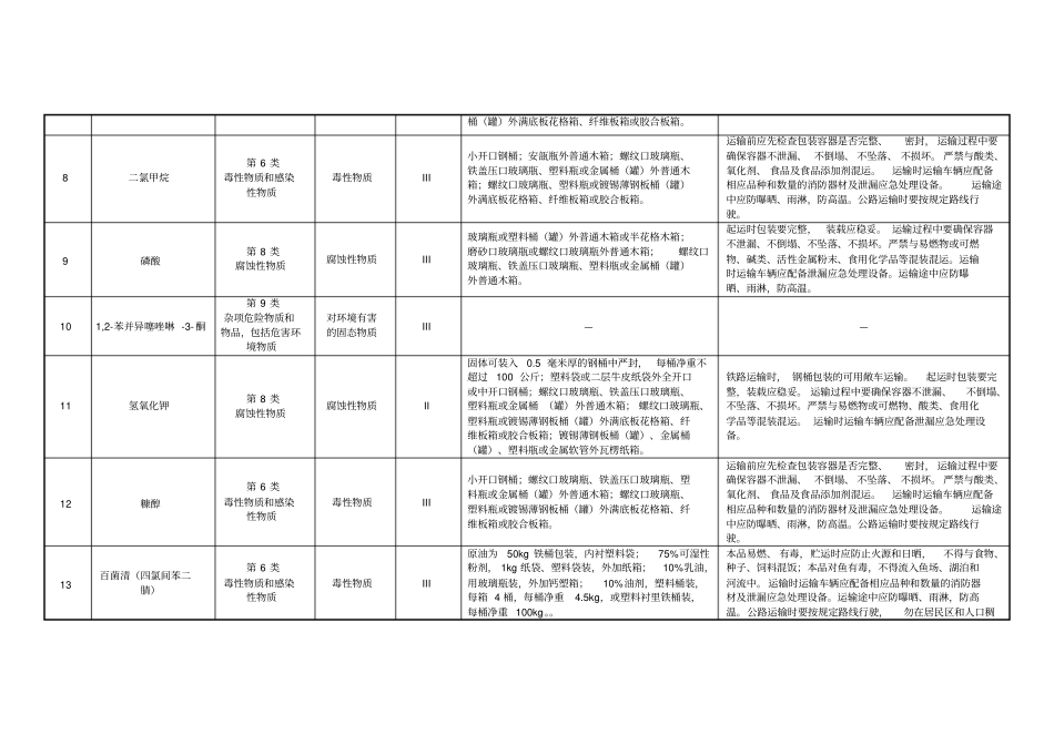 危险货物类别和包装要求_第2页