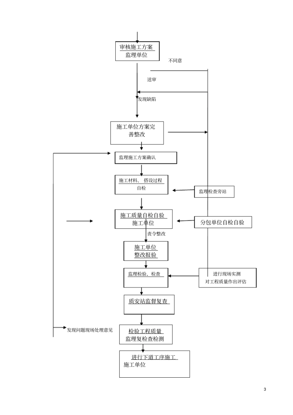 卸料平台监理实施细则文档良心出品_第3页
