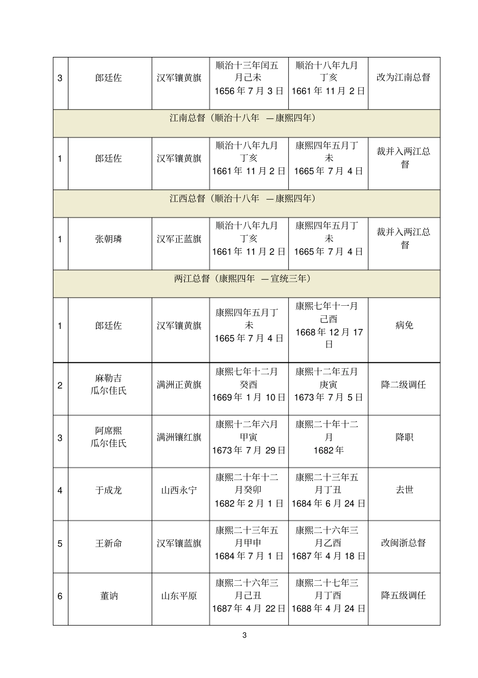 历任两江总督_第3页