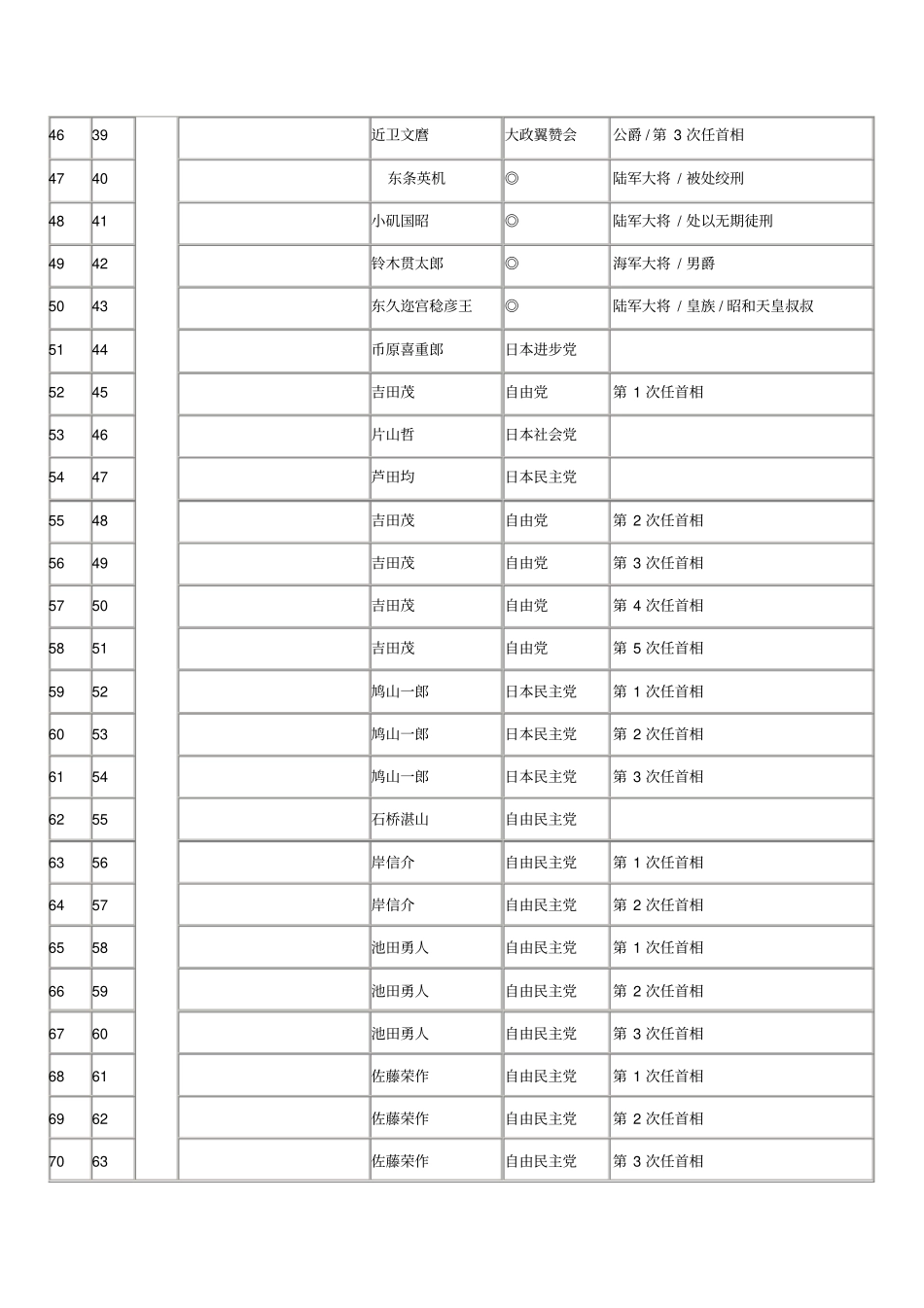 历任日本首相列表_第3页