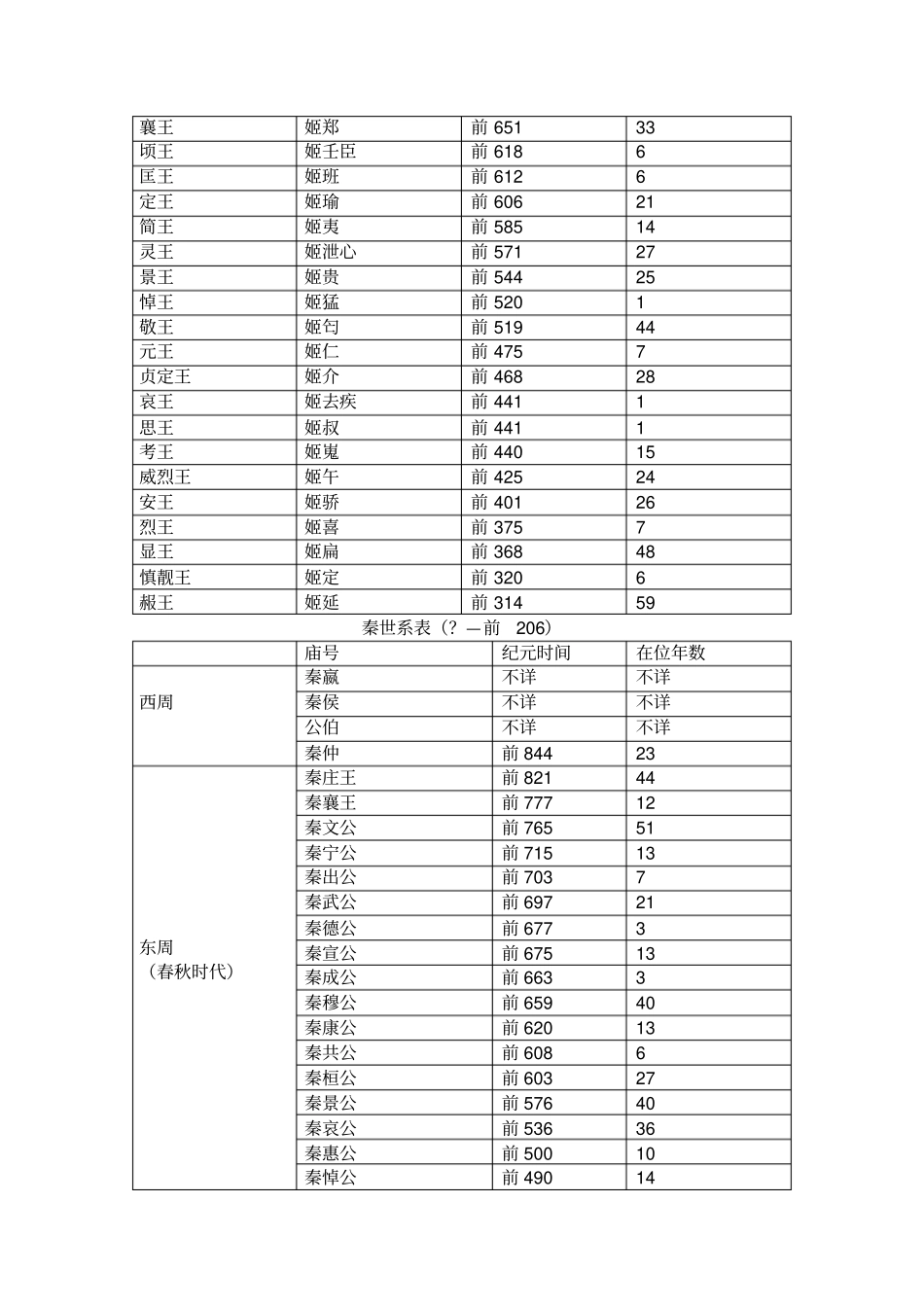 历史年代世系表汇总_第2页