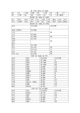 历史年代世系表汇总